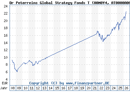 Chart: Dr Peterreins Global Strategy Fonds T (A0M0Y4 AT0000A069P5)