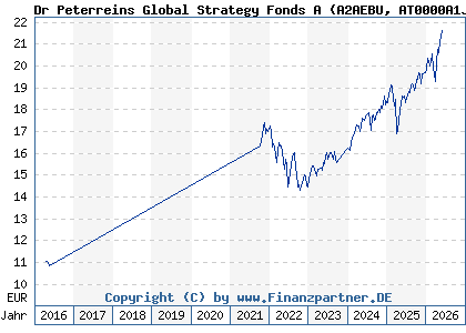 Chart: Dr Peterreins Global Strategy Fonds A (A2AEBU AT0000A1JWY3)