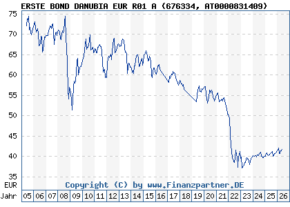 Chart: ERSTE BOND DANUBIA EUR R01 A (676334 AT0000831409)