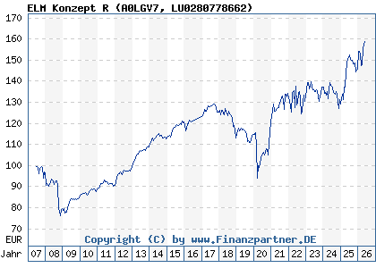 Chart: ELM Konzept R (A0LGV7 LU0280778662)
