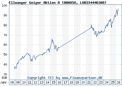 Chart: Ellwanger Geiger Aktien A (A0M9SU LU0334446308)