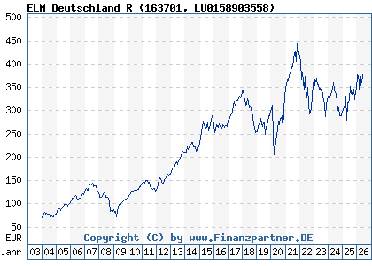 Chart: ELM Deutschland R (163701 LU0158903558)