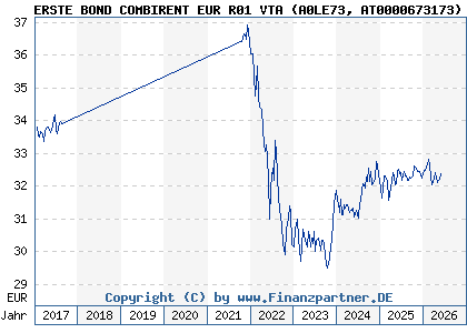 Chart: ERSTE BOND COMBIRENT EUR R01 VTA (A0LE73 AT0000673173)