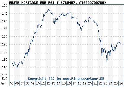 Chart: ERSTE MORTGAGE EUR R01 T (765457 AT0000700786)