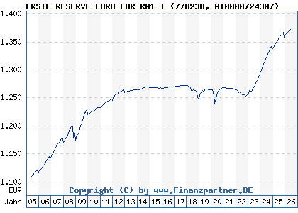Chart: ERSTE RESERVE EURO EUR R01 T (778238 AT0000724307)