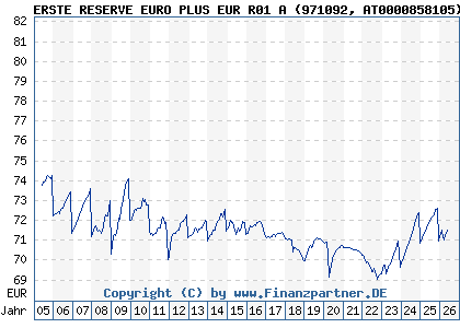 Chart: ERSTE RESERVE EURO PLUS EUR R01 A (971092 AT0000858105)