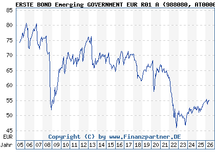 Chart: ERSTE BOND Emerging GOVERNMENT EUR R01 A (988080 AT0000842521)
