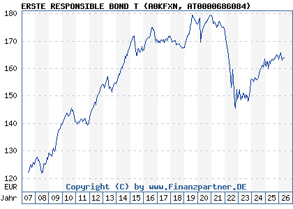 Chart: ERSTE RESPONSIBLE BOND T (A0KFXN AT0000686084)
