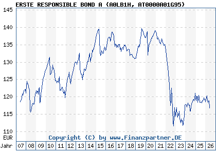 Chart: ERSTE RESPONSIBLE BOND A (A0LB1H AT0000A01G95)