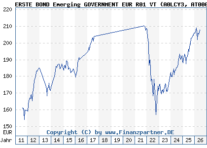 Chart: ERSTE BOND Emerging GOVERNMENT EUR R01 VT (A0LCY3 AT0000673306)