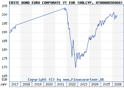 Chart: ERSTE BOND EURO CORPORATE VT EUR (A0LCYP AT0000658968)