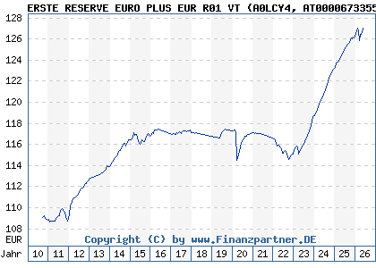 Chart: ERSTE RESERVE EURO PLUS EUR R01 VT (A0LCY4 AT0000673355)