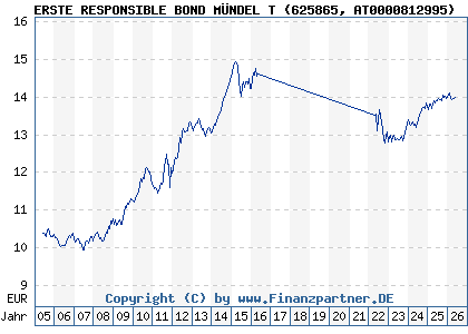 Chart: ERSTE RESPONSIBLE BOND M&Uuml;NDEL T (625865 AT0000812995)
