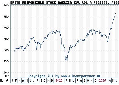 Chart: ERSTE RESPONSIBLE STOCK AMERICA EUR R01 A (626676 AT0000822812)