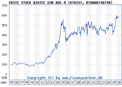 Chart: ERSTE STOCK BIOTEC EUR R01 A (676337 AT0000746748)