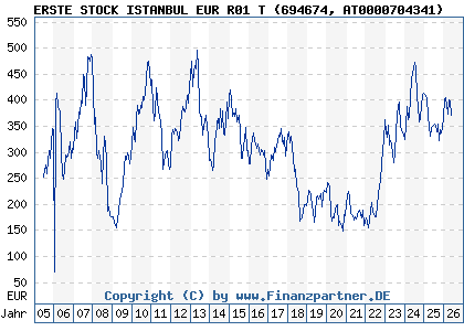 Chart: ERSTE STOCK ISTANBUL EUR R01 T (694674 AT0000704341)