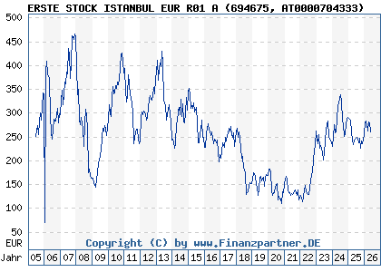 Chart: ERSTE STOCK ISTANBUL EUR R01 A (694675 AT0000704333)