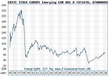 Chart: ERSTE STOCK EUROPE Emerging EUR R01 A (971670 AT0000858428)