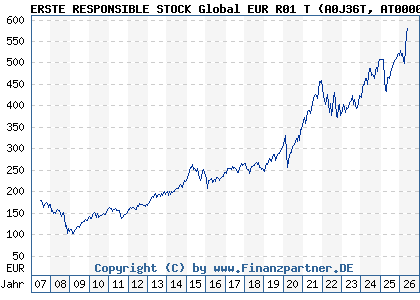 Chart: ERSTE RESPONSIBLE STOCK Global EUR R01 T (A0J36T AT0000646799)