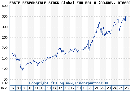 Chart: ERSTE RESPONSIBLE STOCK Global EUR R01 A (A0J36V AT0000A01GL7)