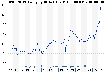 Chart: ERSTE STOCK Emerging Global EUR R01 T (A0KEVU AT0000680970)