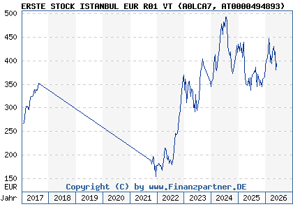 Chart: ERSTE STOCK ISTANBUL EUR R01 VT (A0LCA7 AT0000494893)