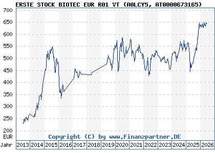 Chart: ERSTE STOCK BIOTEC EUR R01 VT (A0LCY5 AT0000673165)