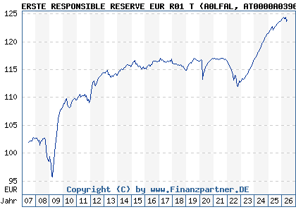 Chart: ERSTE RESPONSIBLE RESERVE EUR R01 T (A0LFAL AT0000A03969)