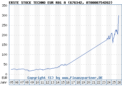 Chart: ERSTE STOCK TECHNO EUR R01 A (676342 AT0000754262)