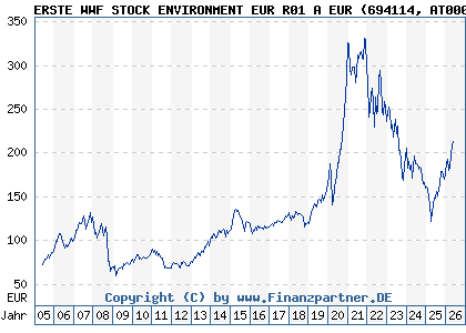 Chart: ERSTE WWF STOCK ENVIRONMENT EUR R01 A EUR (694114 AT0000705660)