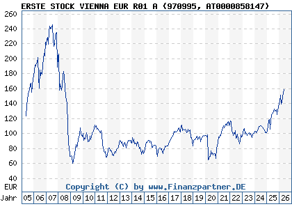 Chart: ERSTE STOCK VIENNA EUR R01 A (970995 AT0000858147)