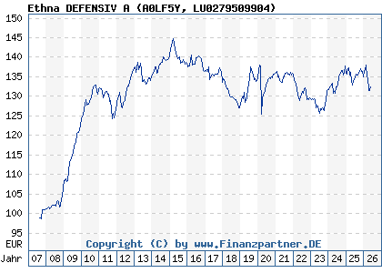 Chart: Ethna DEFENSIV A (A0LF5Y LU0279509904)