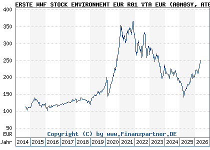 Chart: ERSTE WWF STOCK ENVIRONMENT EUR R01 VTA EUR (A0M0SY AT0000A03N37)