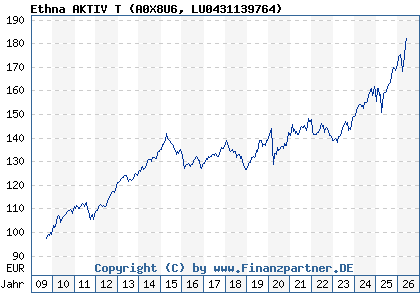 Chart: Ethna AKTIV T (A0X8U6 LU0431139764)
