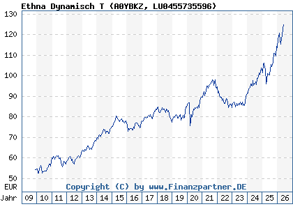 Chart: Ethna Dynamisch T (A0YBKZ LU0455735596)