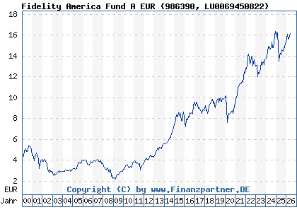 Chart: Fidelity America Fund A EUR (986390 LU0069450822)