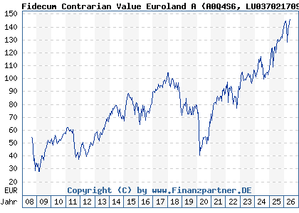Chart: Fidecum Contrarian Value Euroland A (A0Q4S6 LU0370217092)