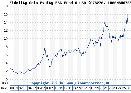 Chart: Fidelity Asia Equity ESG Fund A USD (973276 LU0048597586)