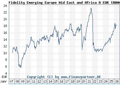 Chart: Fidelity Emerging Europe Mid East and Africa A EUR (A0MWZL LU0303816028)