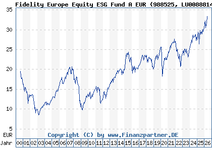 Chart: Fidelity Europe Equity ESG Fund A EUR (988525 LU0088814487)