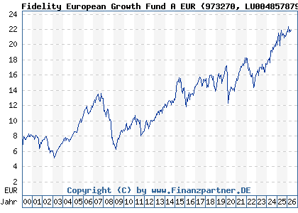 Chart: Fidelity European Growth Fund A EUR (973270 LU0048578792)