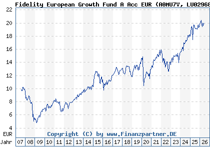 Chart: Fidelity European Growth Fund A Acc EUR (A0MU7V LU0296857971)