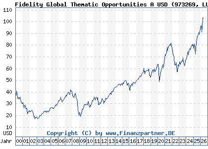 Chart: Fidelity Global Thematic Opportunities A USD (973269 LU0048584097)