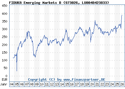 Chart: FIDUKA Emerging Markets B (973026 LU0048423833)
