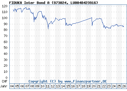 Chart: FIDUKA Inter Bond A (973024 LU0048423916)