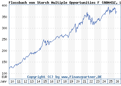 Chart: Flossbach von Storch Multiple Opportunities F (A0M43Z LU0323578574)