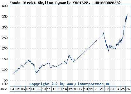 Chart: Fonds Direkt Skyline Dynamik (921622 LU0100002038)