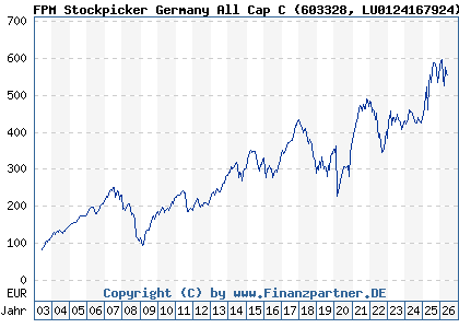 Chart: FPM Stockpicker Germany All Cap C (603328 LU0124167924)