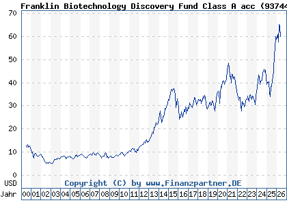 Chart: Franklin Biotechnology Discovery Fund Class A acc (937444 LU0109394709)