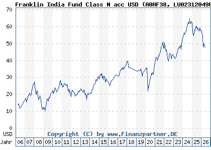 Chart: Franklin India Fund Class N acc USD (A0HF38 LU0231204966)